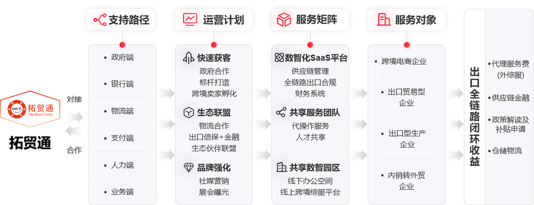 外贸综合服务网站的构建之路
