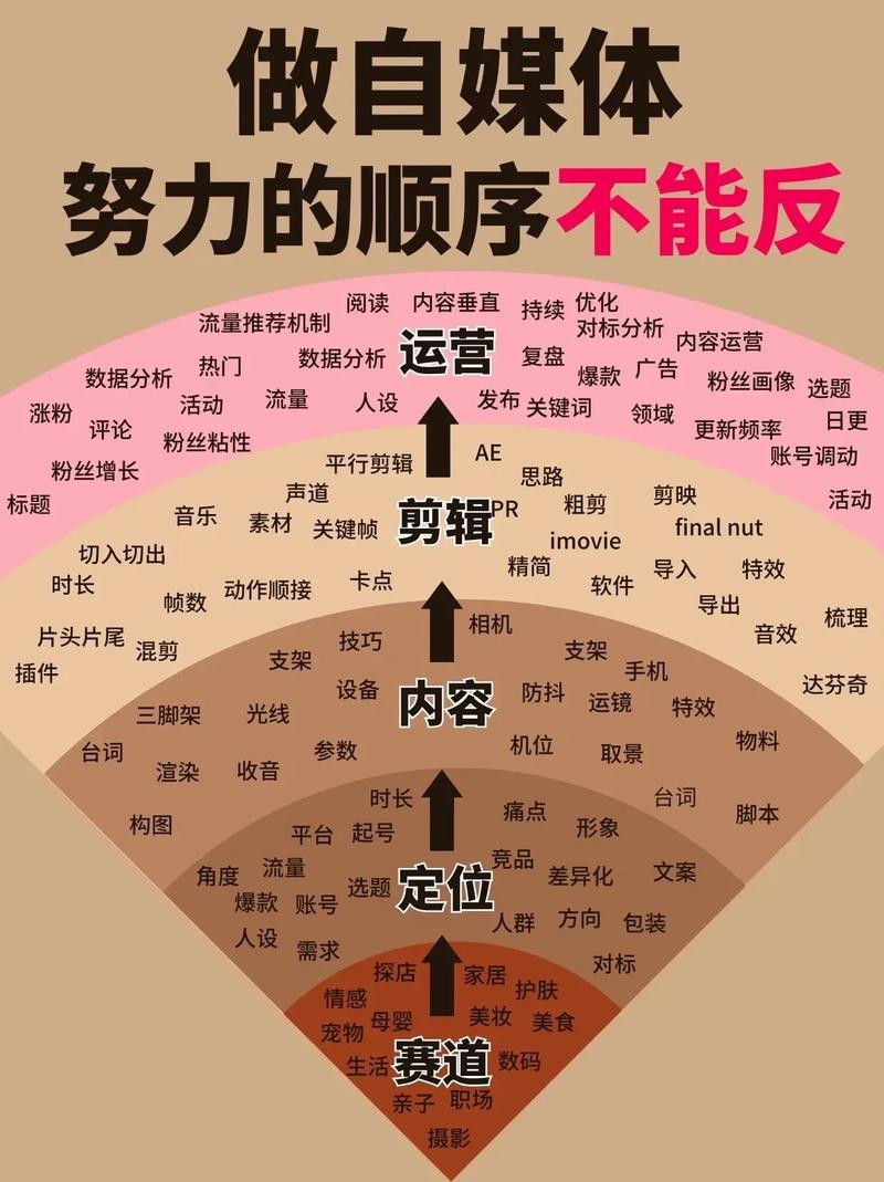 自媒体作者角色设定，从设备配置到持续优化