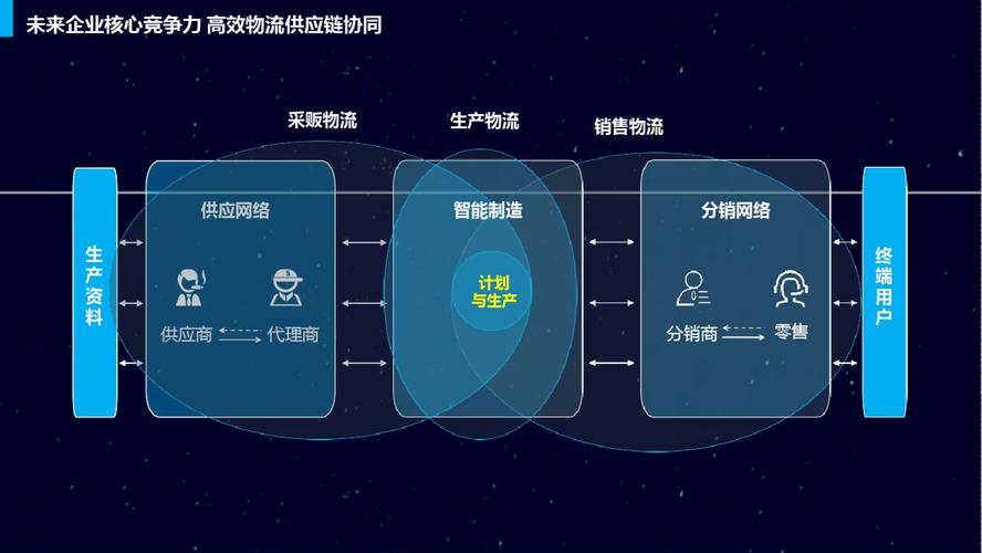构建物流网络,构建信息化标杆