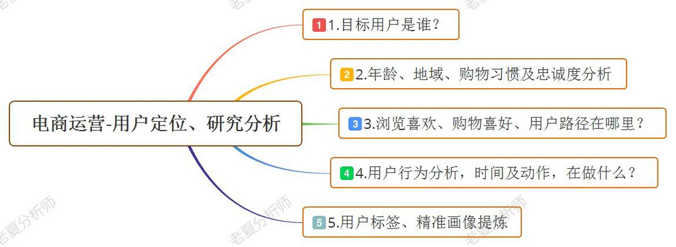 1.基础知识，如何定位目标用户？