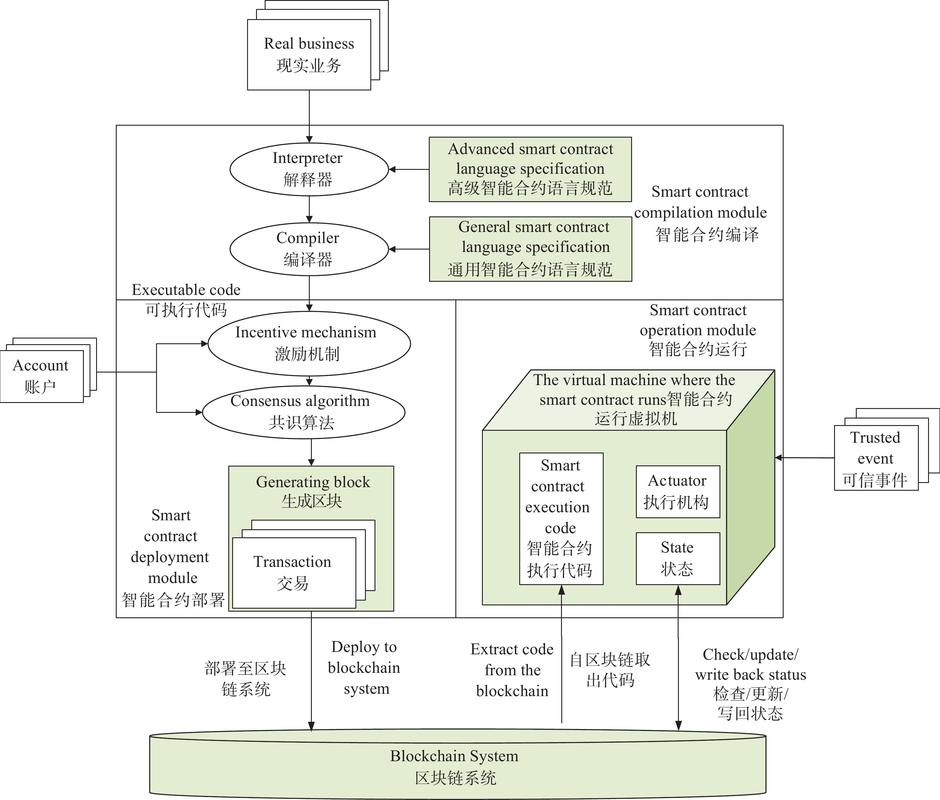 互创网络,区块链时代的新范式—从数据存储到智能合约