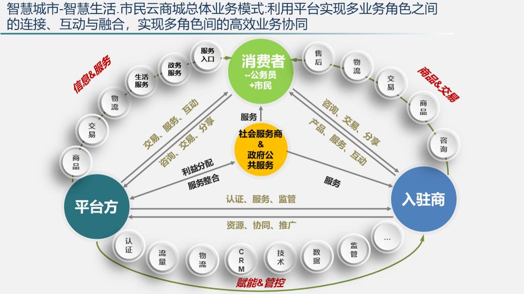 产品商城，构建用户价值的数字化载体