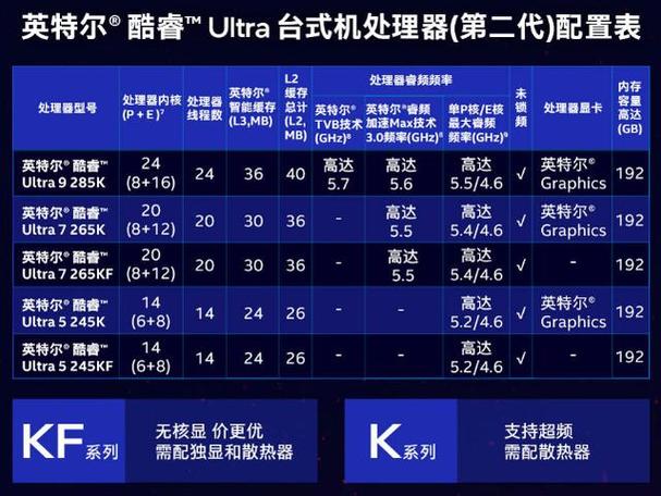 1.28处理器的基本配置