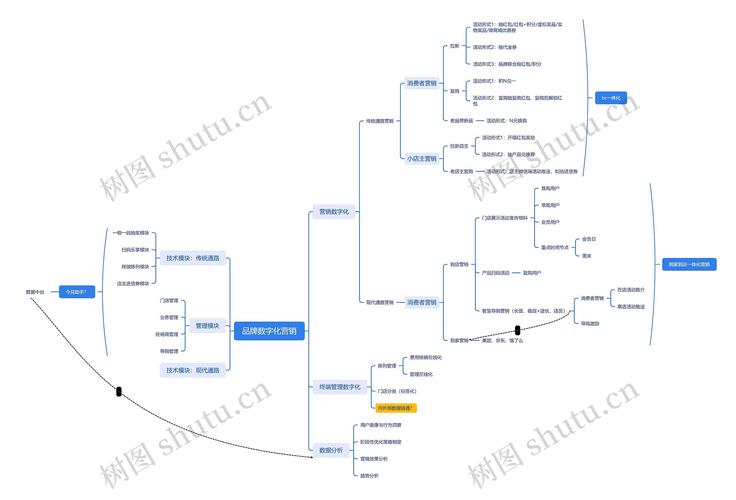 谷歌营销功能思维导图，精准洞察用户需求，推动产品销量