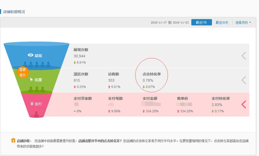 如何快速获得高转化率