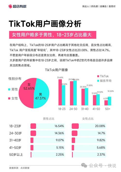 抖音用户分析，用户特点、Dy刷群体对比及建议