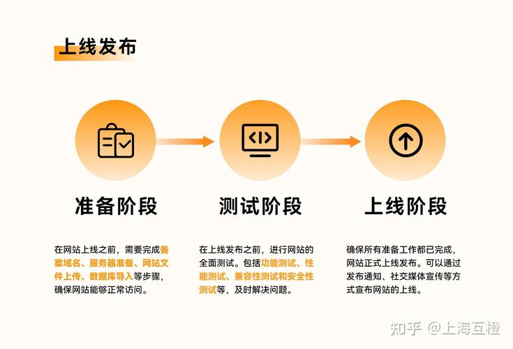 网站建设及上线流程指南