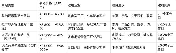 建站为何选择什么费用?