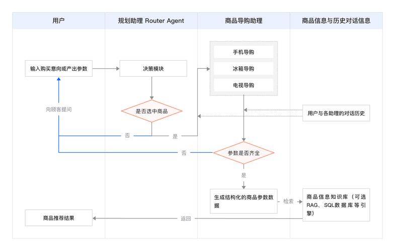 自助下单平台,如何从被动转化为主动?