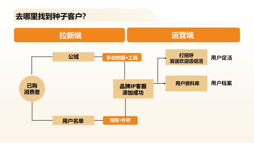快手直播用户增长的全栈解决方案