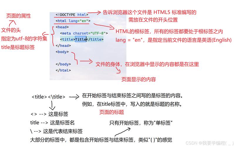 HTML5入门,构建自媒体网站的框架