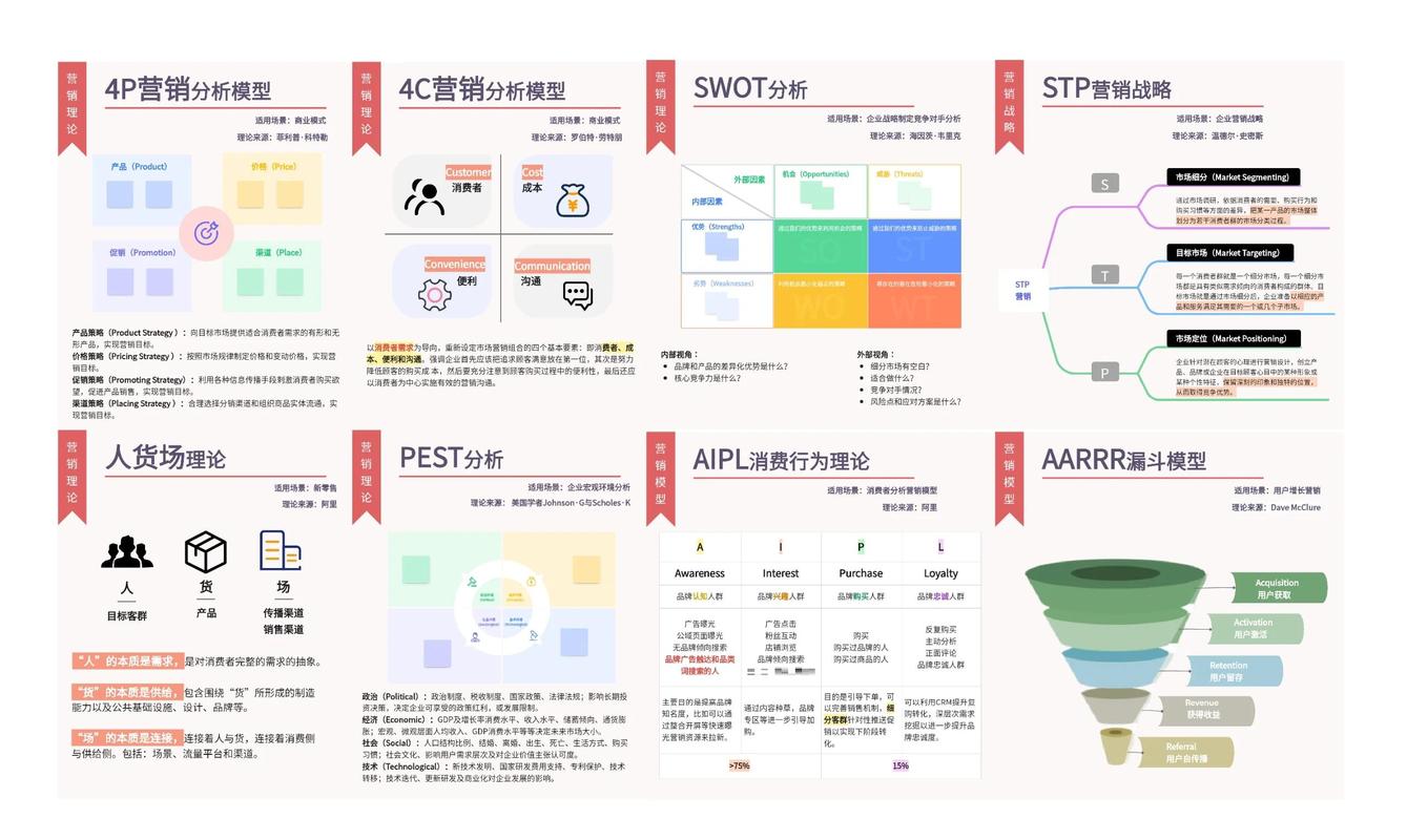 如何进行销售型营销，从目标受众到运营优化