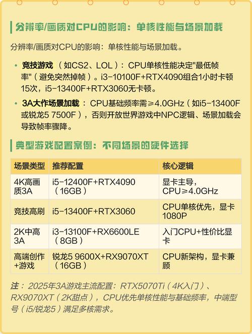 如何正确配置3A游戏配置电脑?