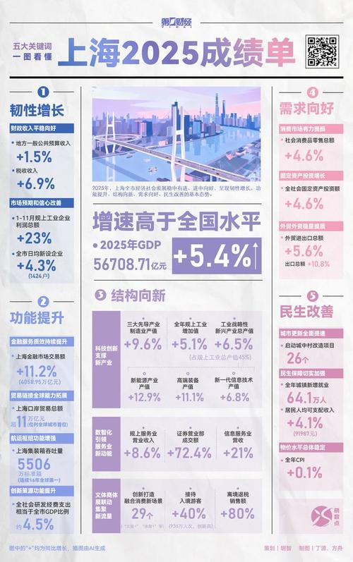 如何在互联网时代，让上海成为经济的升级版？