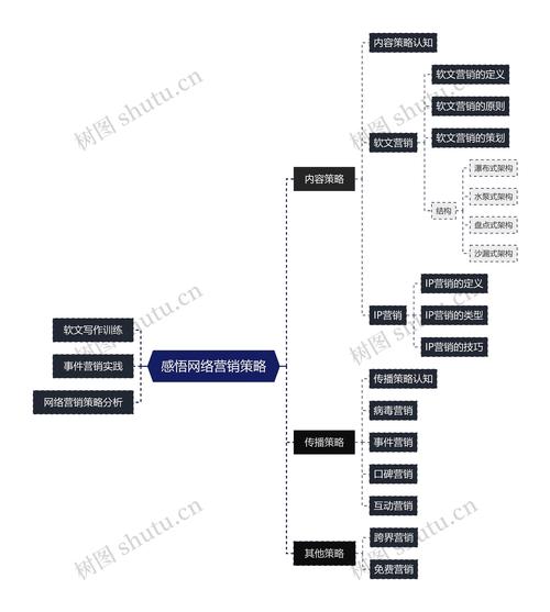 网购网站建设，从内容营销到用户增长的全链路式策略
