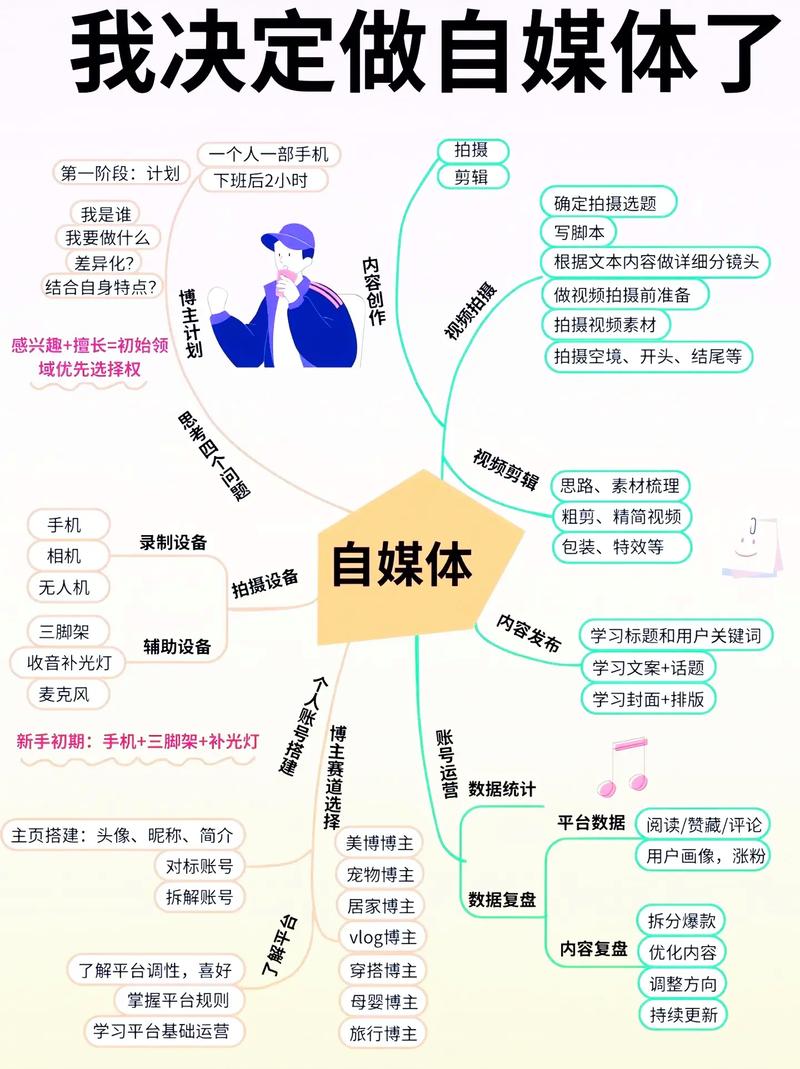 从硬件到软件,如何打造高效便捷的自媒体平台?