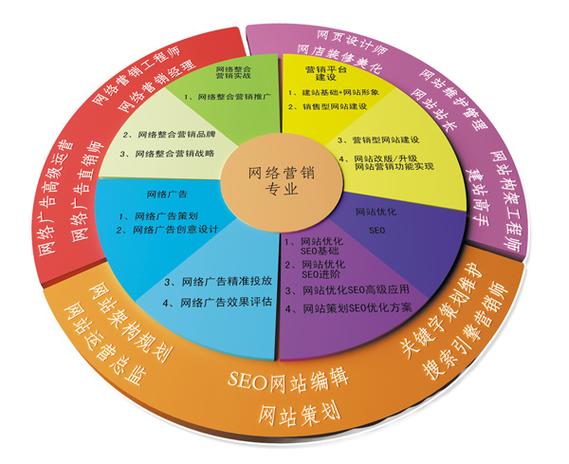 网络营销，转型的必修课