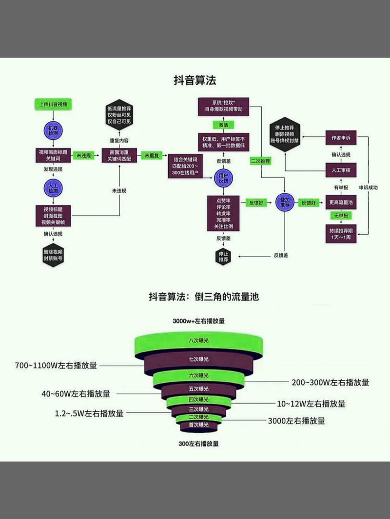 抖音算法机制,如何通过赞后播放降低和播放量变化来提升浏览量