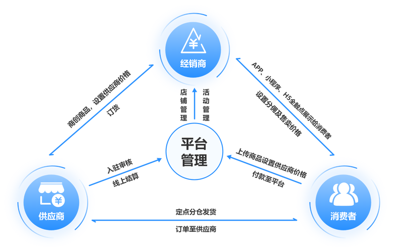 网络销售，从B2C到传统电商的转型之路