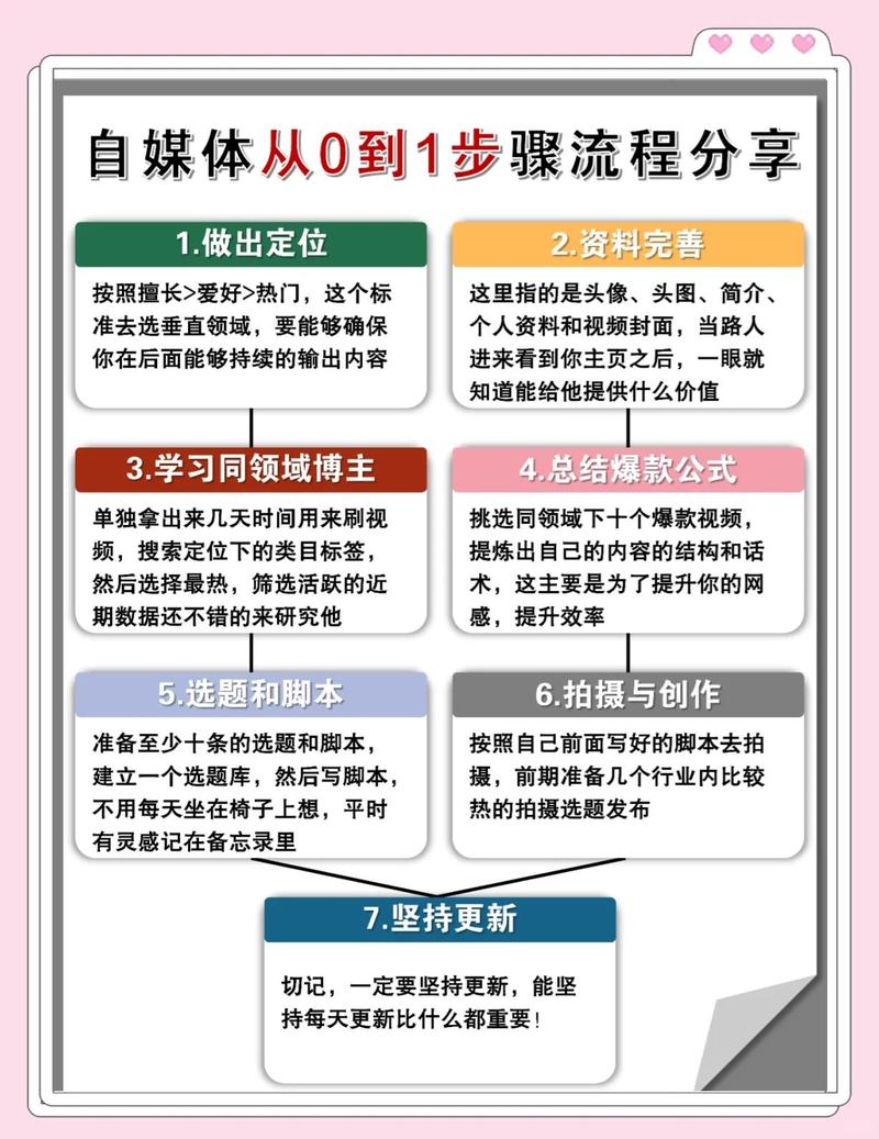 从零到 Hero，如何在网络自媒体渠道打造成功