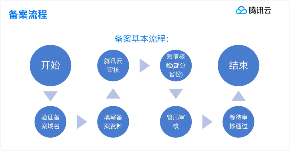 网络备案流程全解析,你真的不知道的都要记牢!