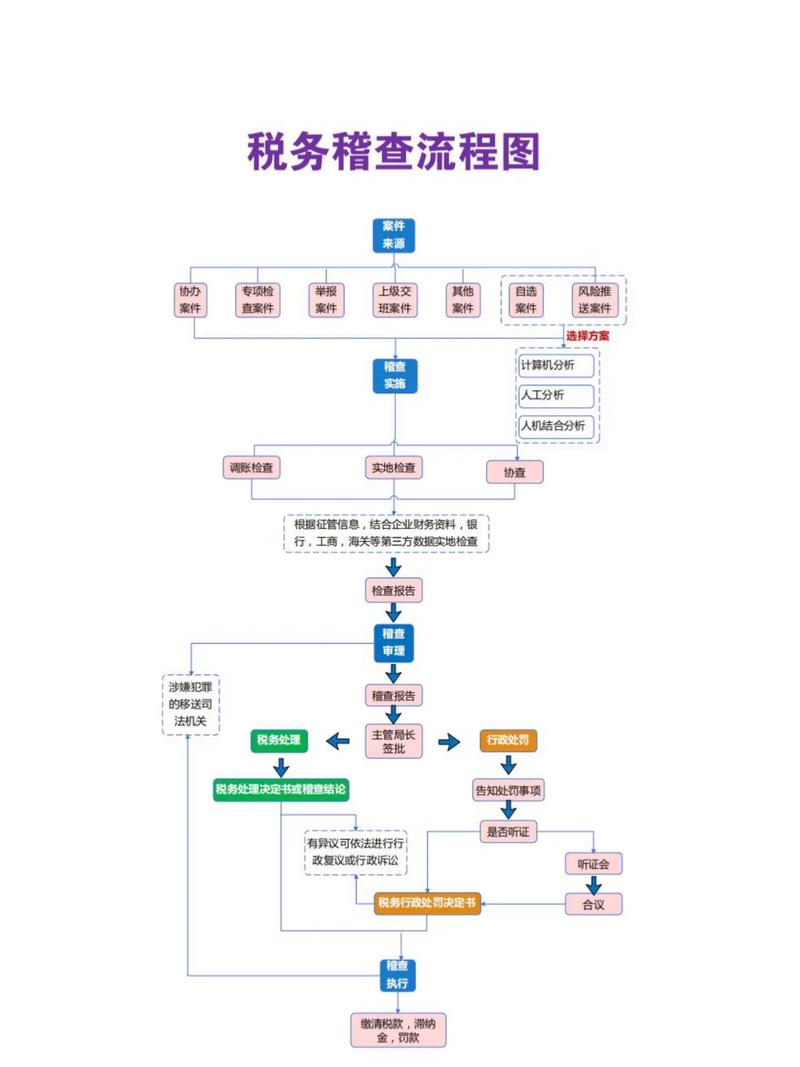 流程