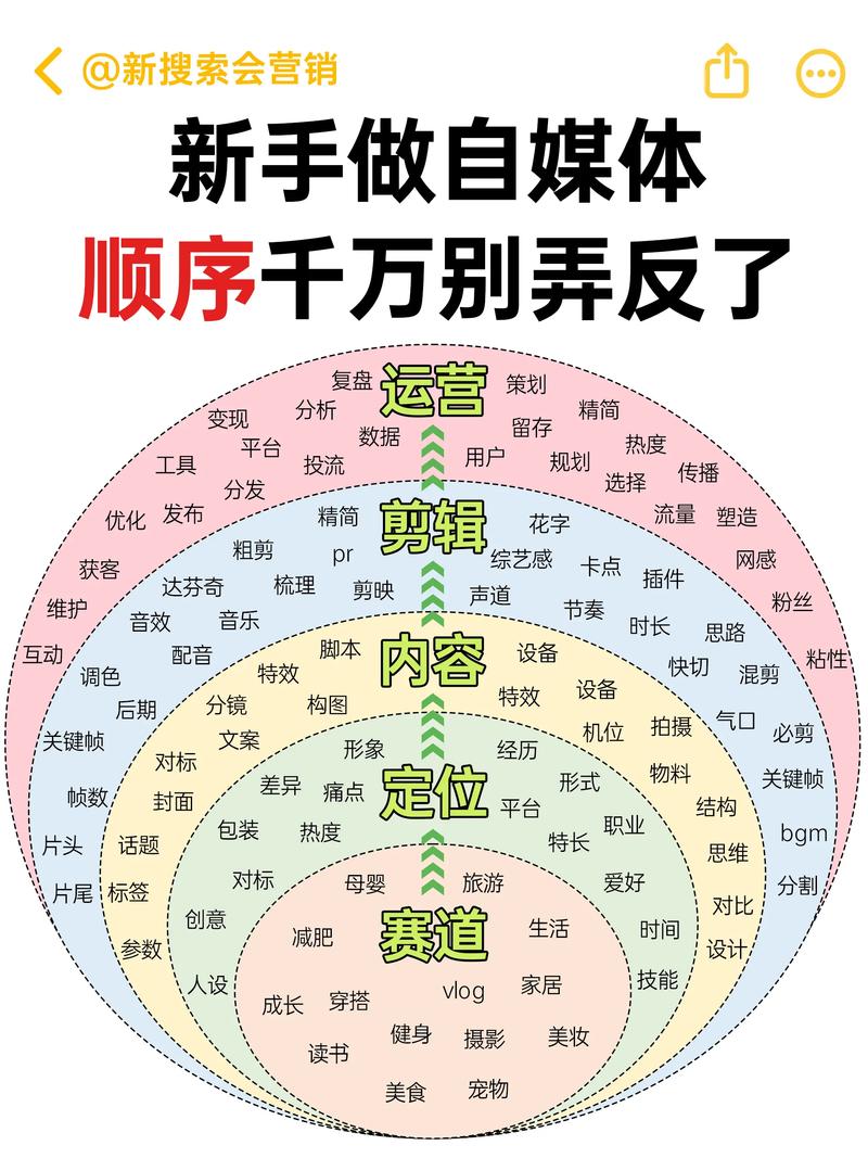 如何制作一份高效且吸引人的自媒体指南?