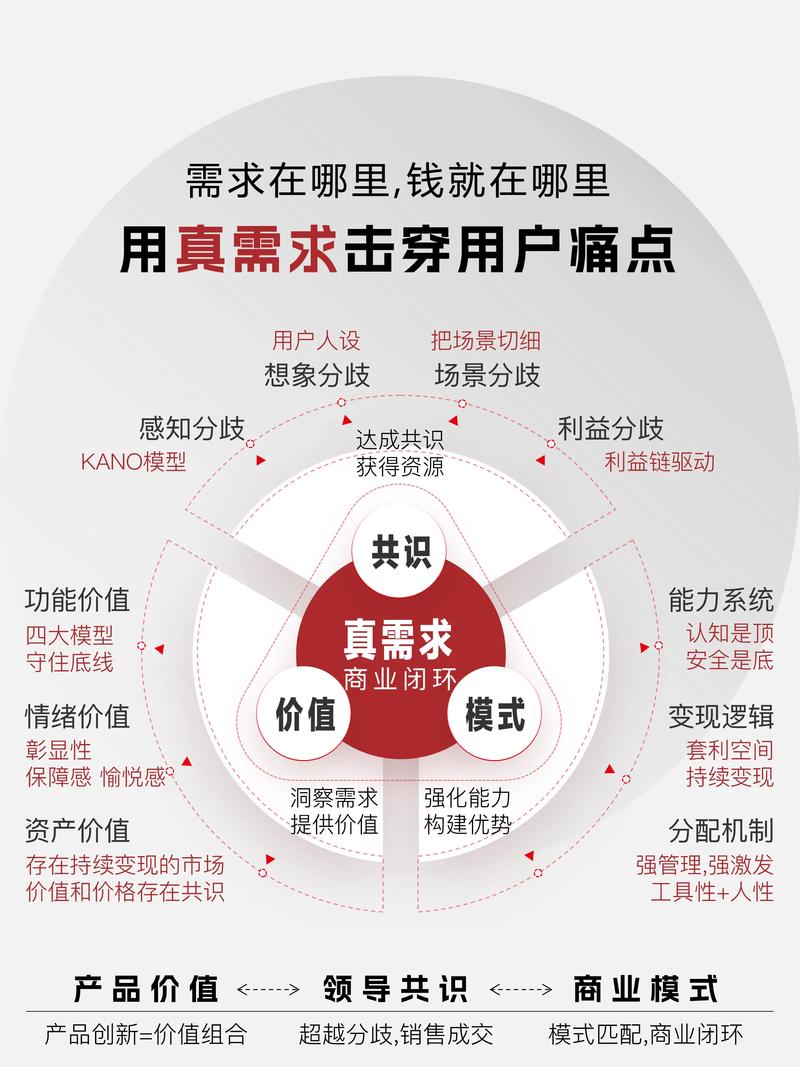 1.确定你的目标用户和业务需求