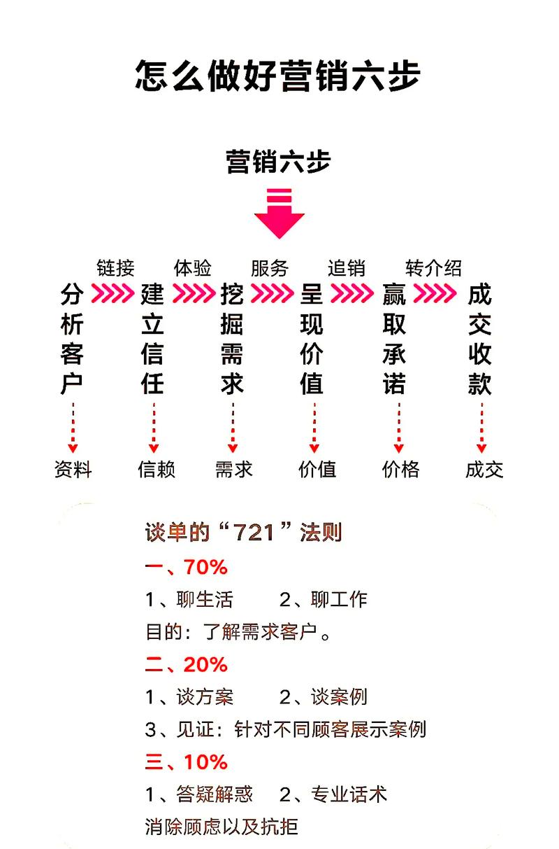 如何销售你的网站