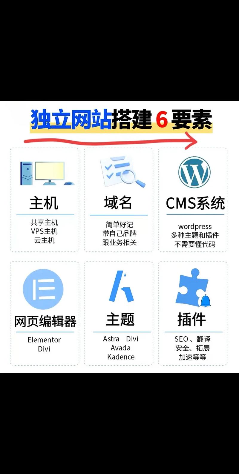 自媒体网站搭建指南