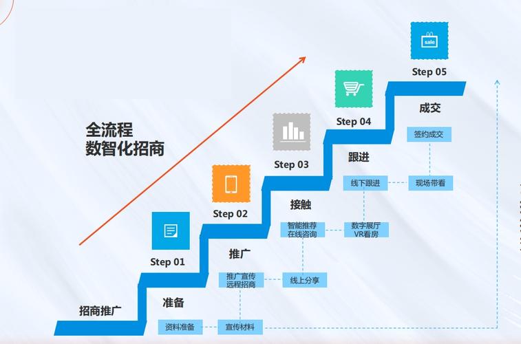 如何高效构建招商网站