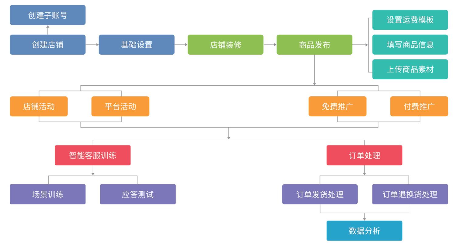 互网络平台设计与运营，从零开始的创新之路