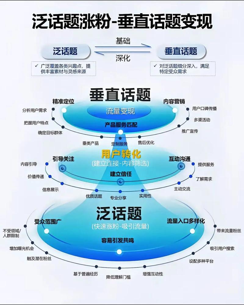 技术与内容的双击秒刷，从工具到流量的高效转化