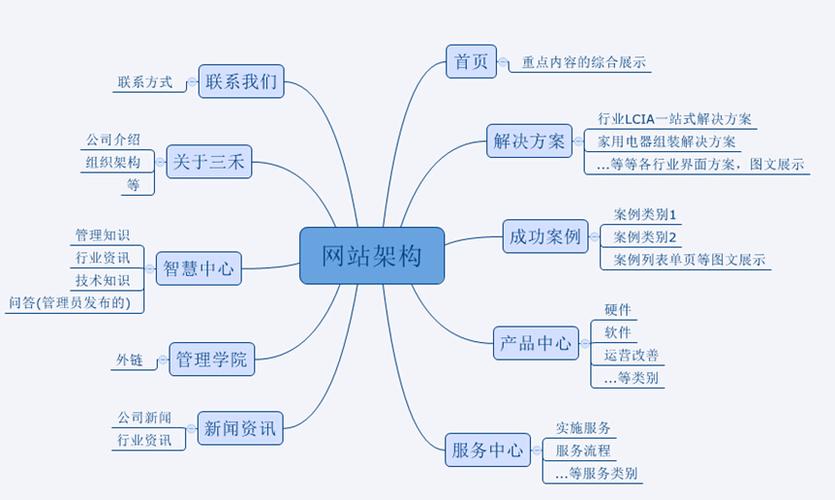 如何构建一个真正吸引人的网站?