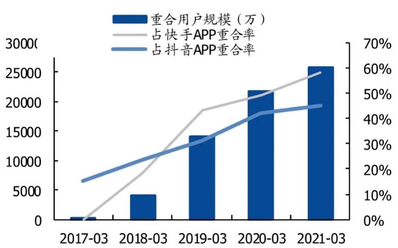 快手双击技术,技术与机遇的博弈