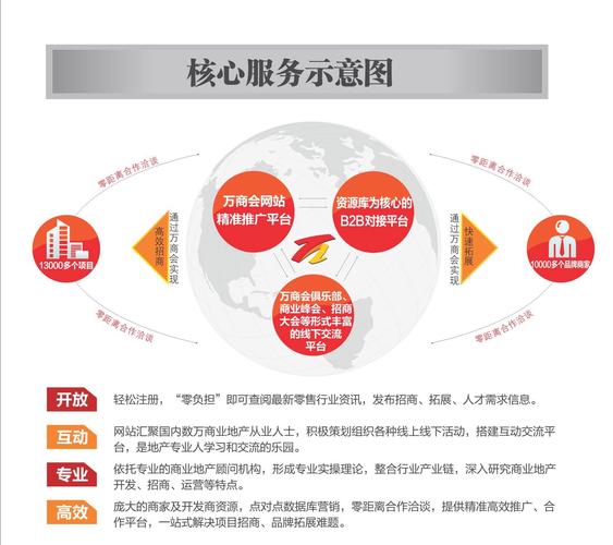 商业地产网站建设指南