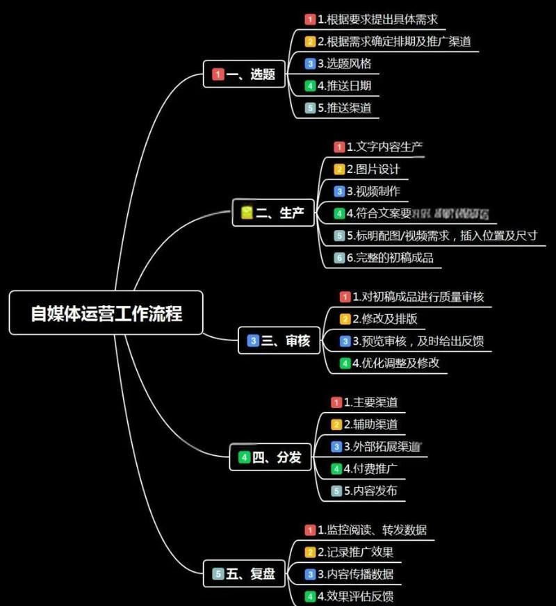 如何打造一个成功的自媒体网站?从结构到SEO,你必须知道的