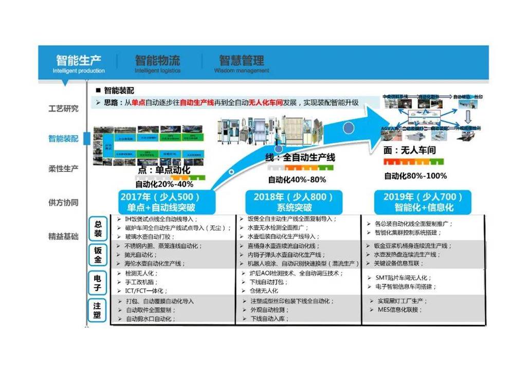 如何高效构建一家成功企业，从基础设施到智能运营