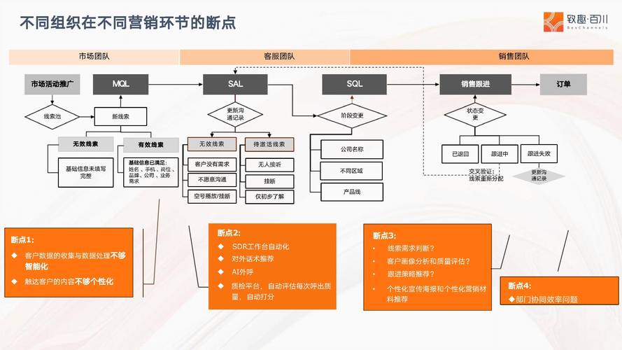 如何构建一个高效的数字营销平台？
