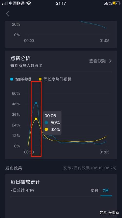 抖音用户活跃度分析,dy一天点赞超1万,用户评价如何?