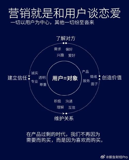做好网络销售平台的先人之智，从用户需求管理到价值创造