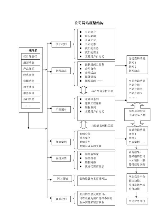 如何构建一个高效且吸引人的网站