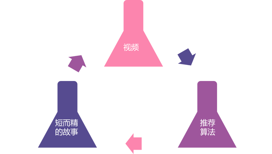 1.短视频平台对秒刷收藏作品的理解