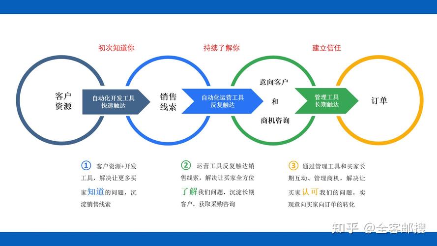 如何找到客户,从标题到曝光,你必须知道的策略