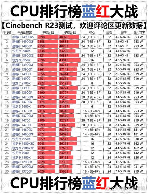 配置1处理器,指南与技巧