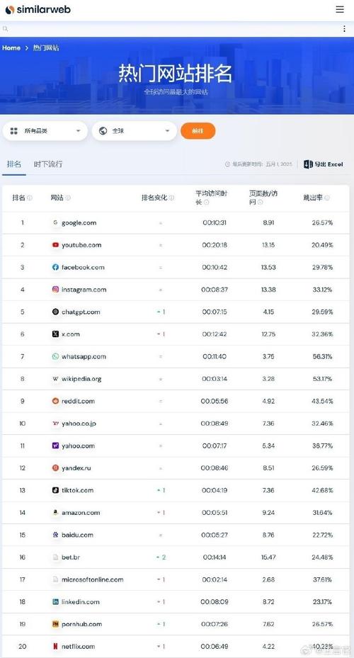 全国网站排名分析，你的网站能否进入前茅？