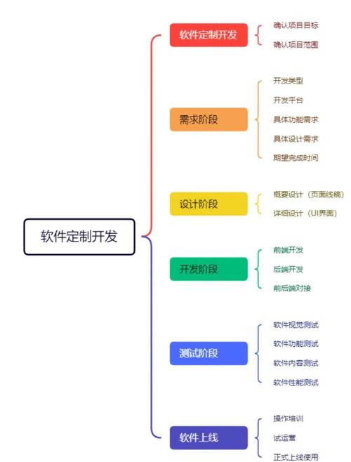 软件开发，网站搭建的基本流程与费用分析