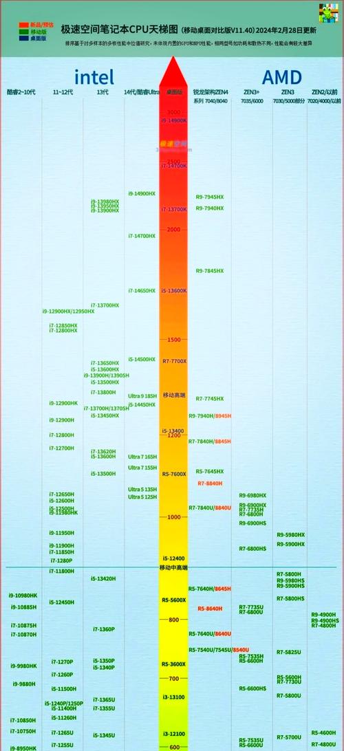 7寸手机平板电脑与笔记本电脑CPU性能分析,处理器排名指南
