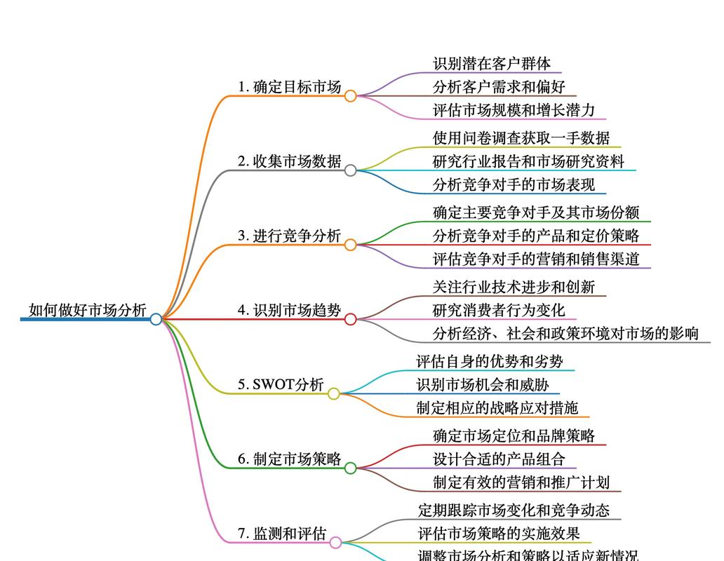 选择正确的方法，提升你的市场分析能力