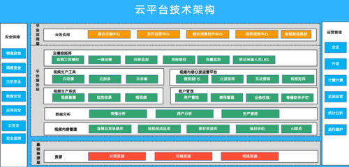 构建云平台网络架构，让云平台更高效